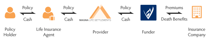 life settelements process - Insured and Policy Sellers