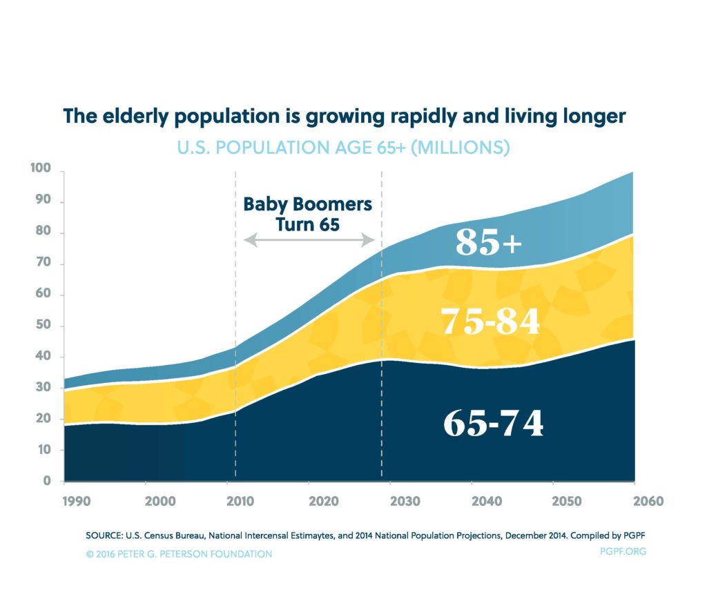 GrowingElderlyPopulationGraph 1024x871 - Population Growth in Seniors Over 65 Indicates Progress in 3 Key Industries