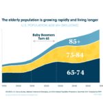 Population Growth in Seniors Over 65 Indicates Progress in 3 Key Industries