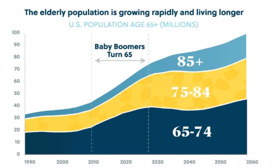 Population Growth in Seniors Over 65 Indicates Progress in 3 Key Industries