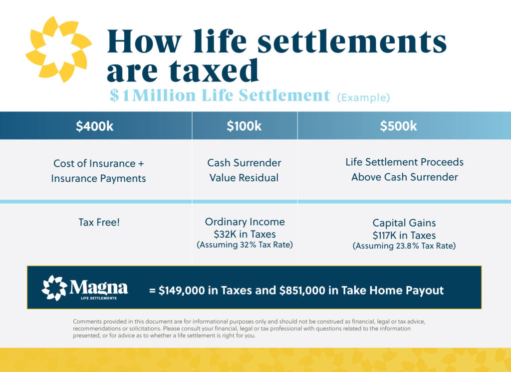 Magna HowLifeSettlementsAreTaxed 1024x745 - Life Settlement Taxes in 2021