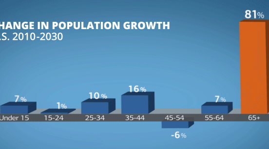 agewave 552x307 - Trends in Today's Aging Americans