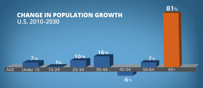 Trends in Today's Aging Americans - Magna Life Settlements